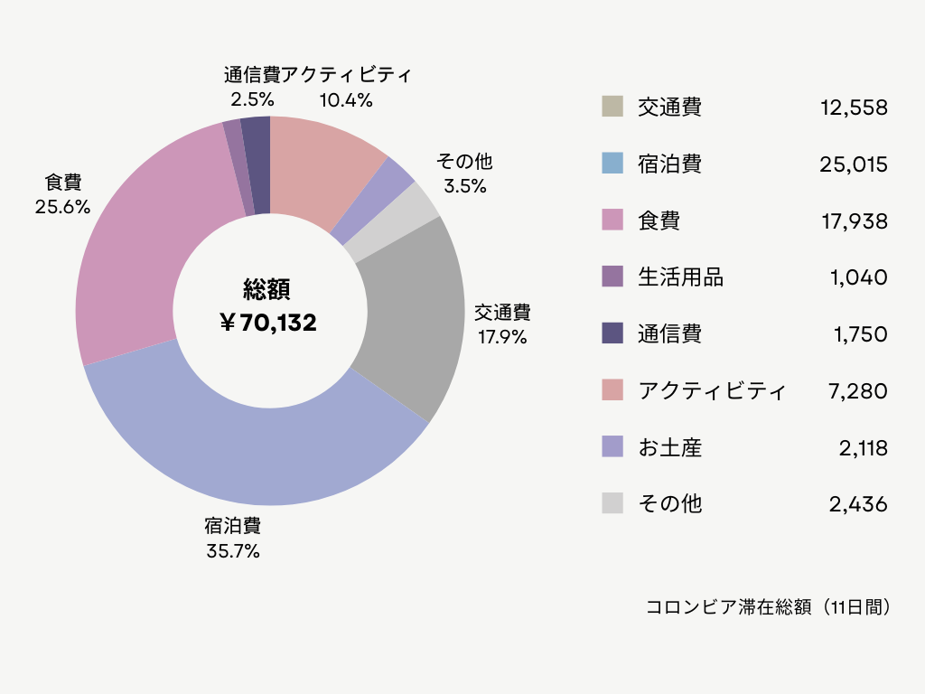 コロンビア滞在費用をまとめた円グラフ