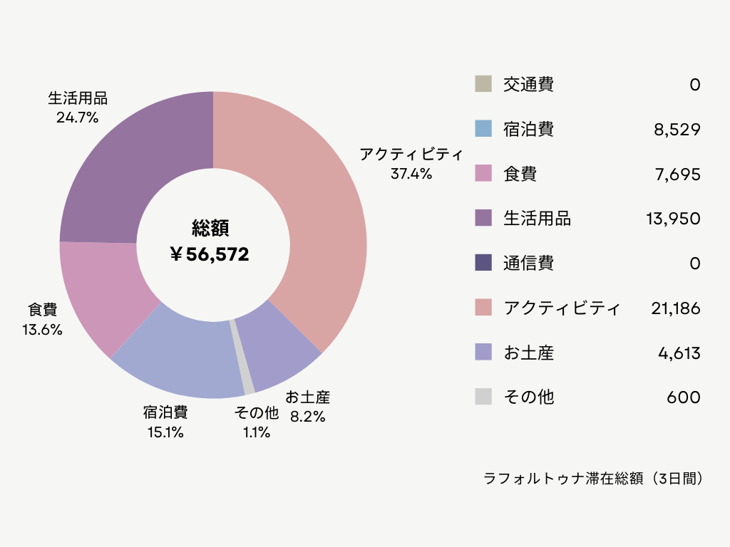 ラ・フォルトゥナの滞在費をまとめた円グラフ