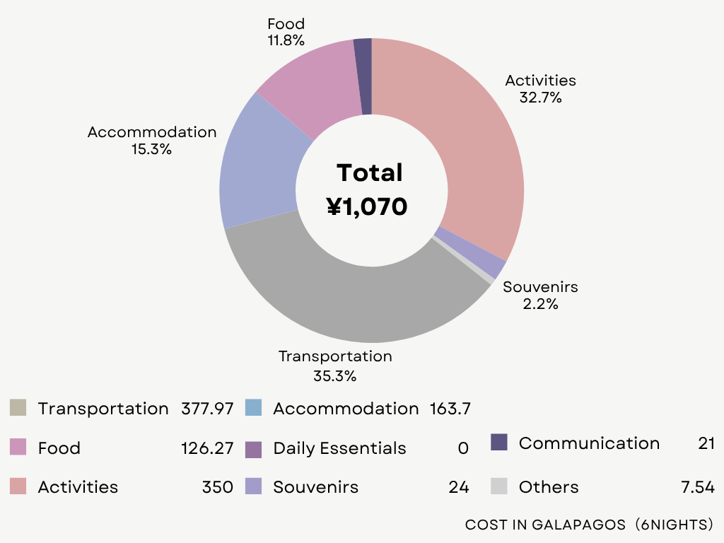 A pie chart of total cost in Galapagos
