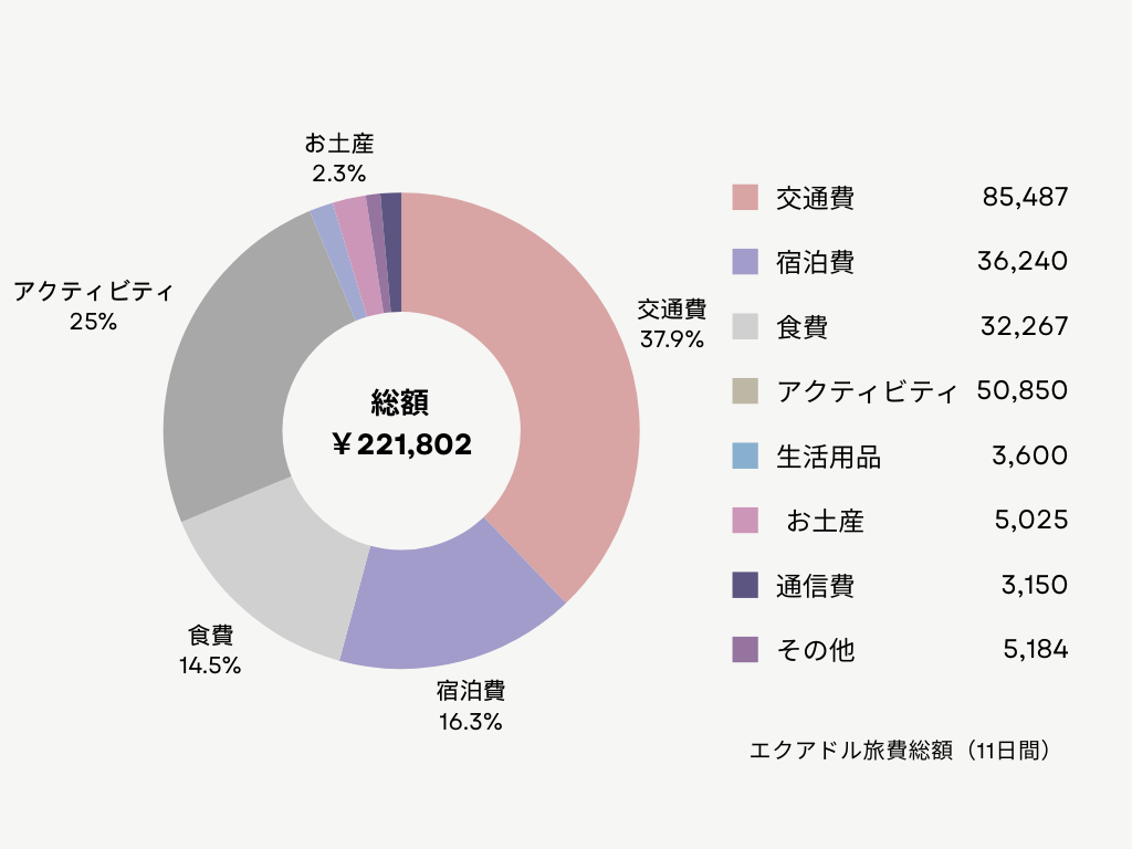 エクアドル旅費総額の円グラフ