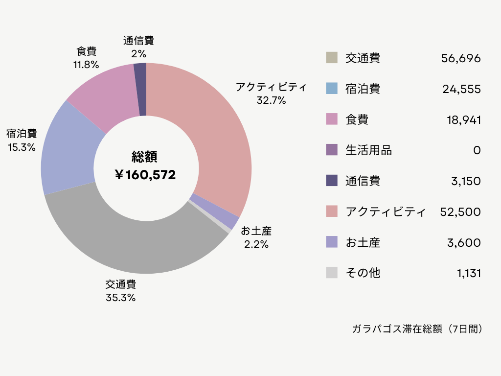 ガラパゴス滞在費をまとめた円グラフ