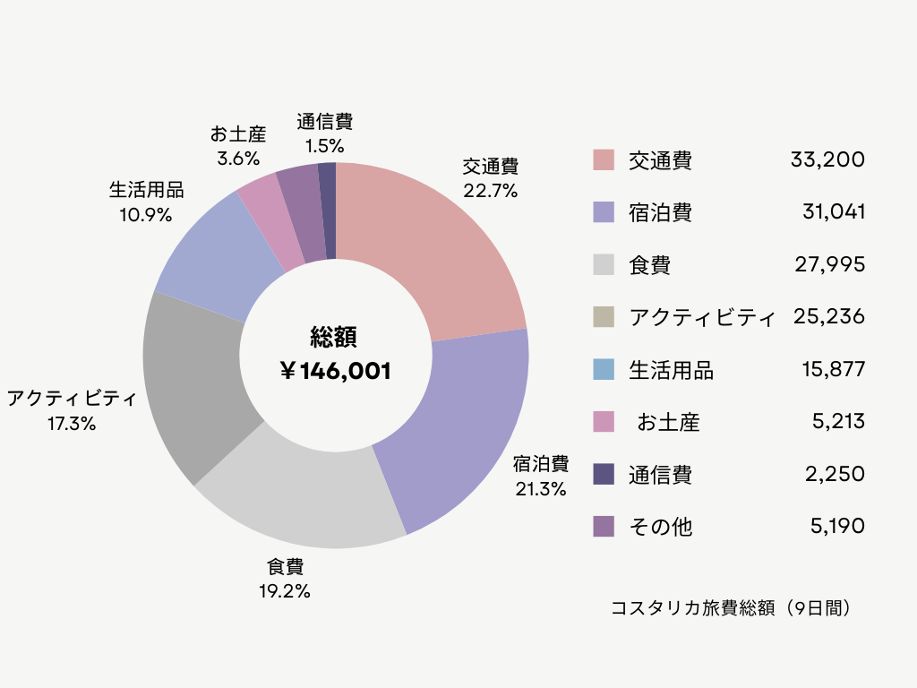 コスタリカ旅費総額の円グラフ