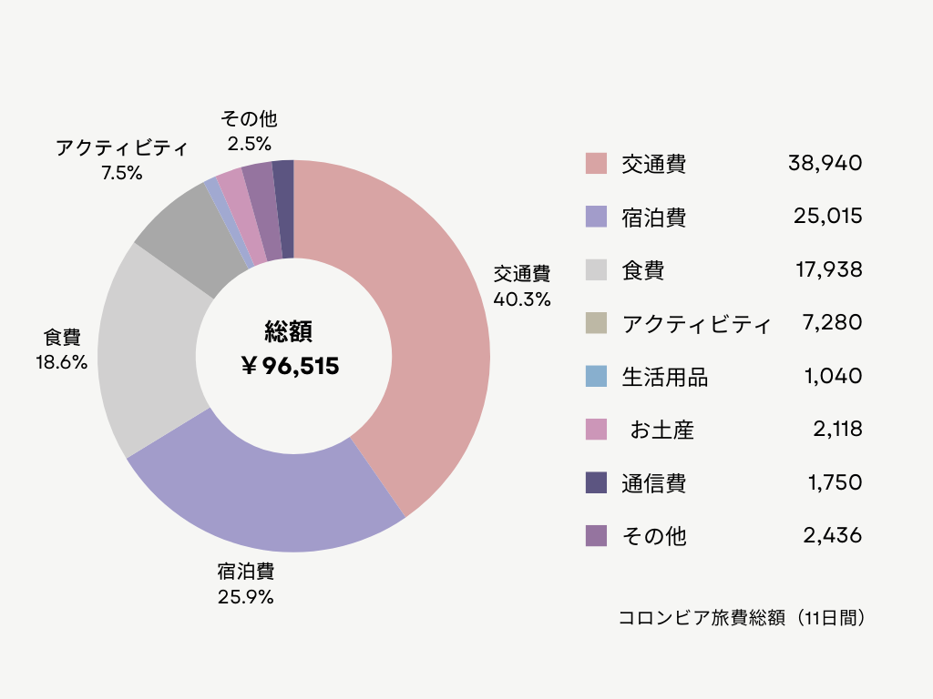 コロンビア旅費総額の円グラフ