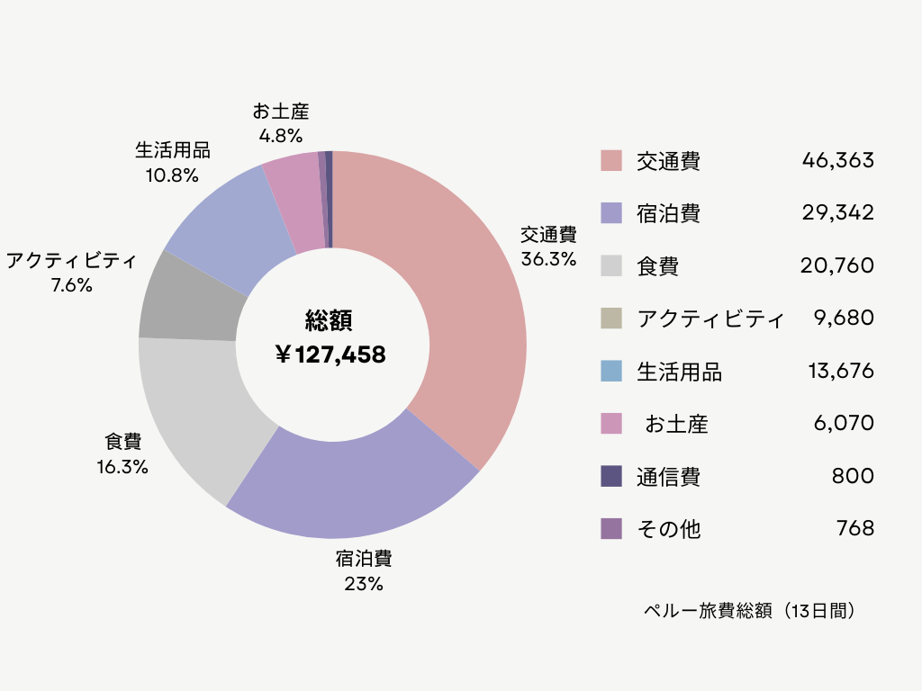 ペルー旅費総額の円グラフ