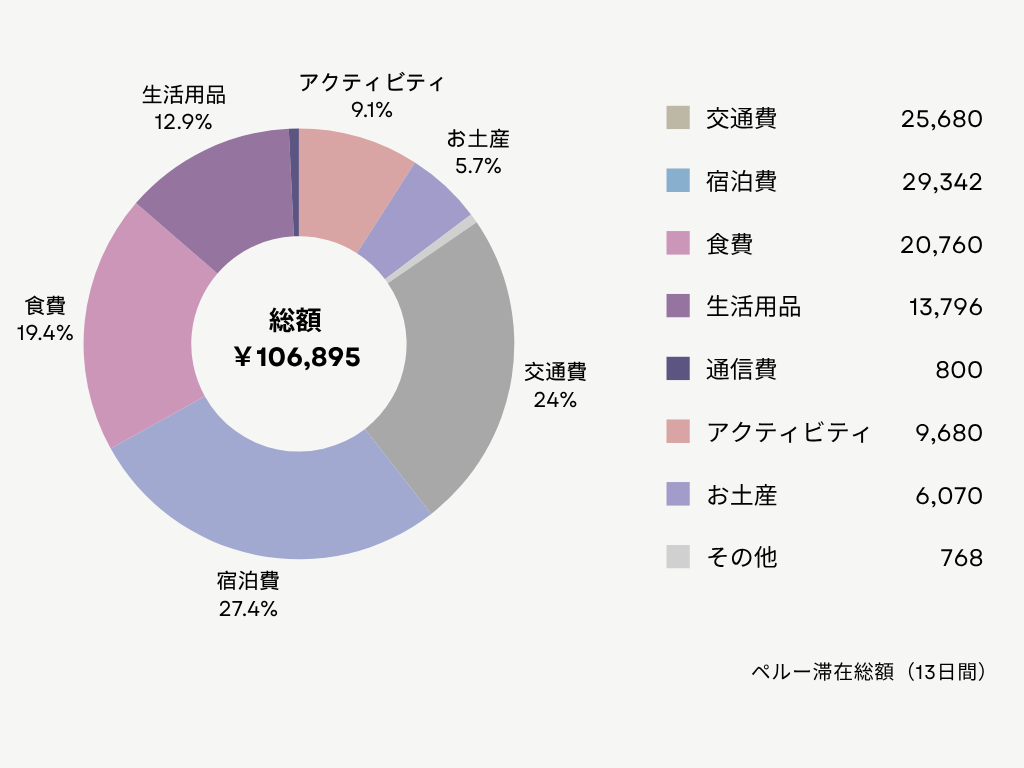 ペルー滞在にかかった総額と内訳の円グラフ