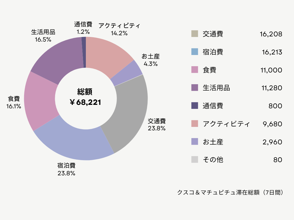 マチュピチュ滞在費をまとめた円グラフ