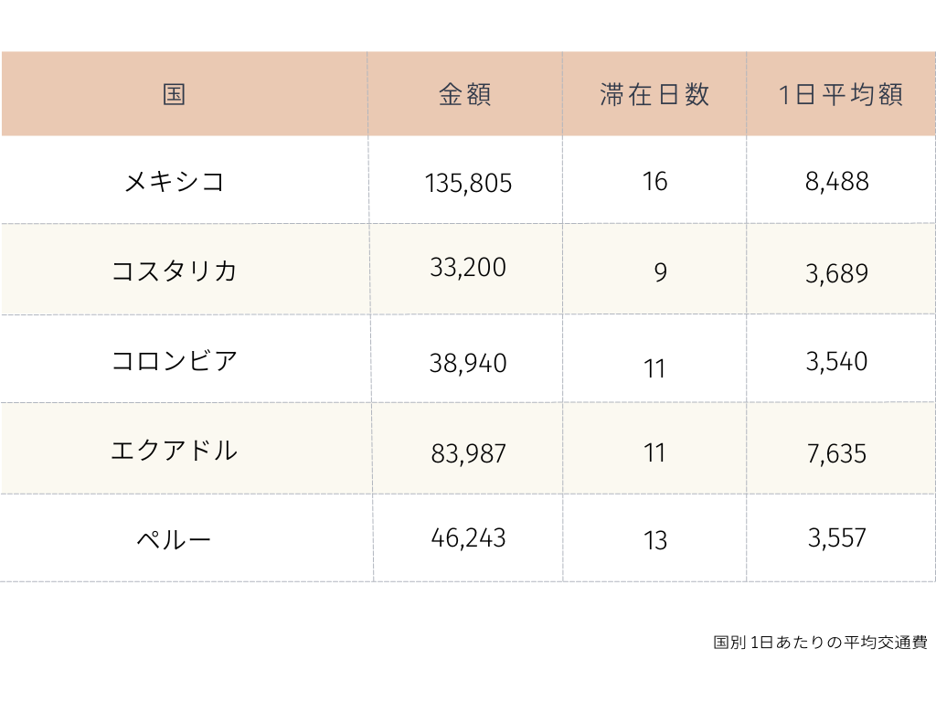 交通費平均を国別にまとめた表