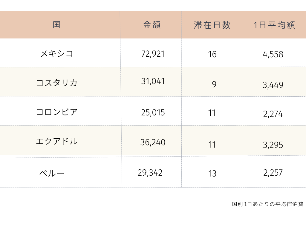 宿泊費平均を国別にまとめた表