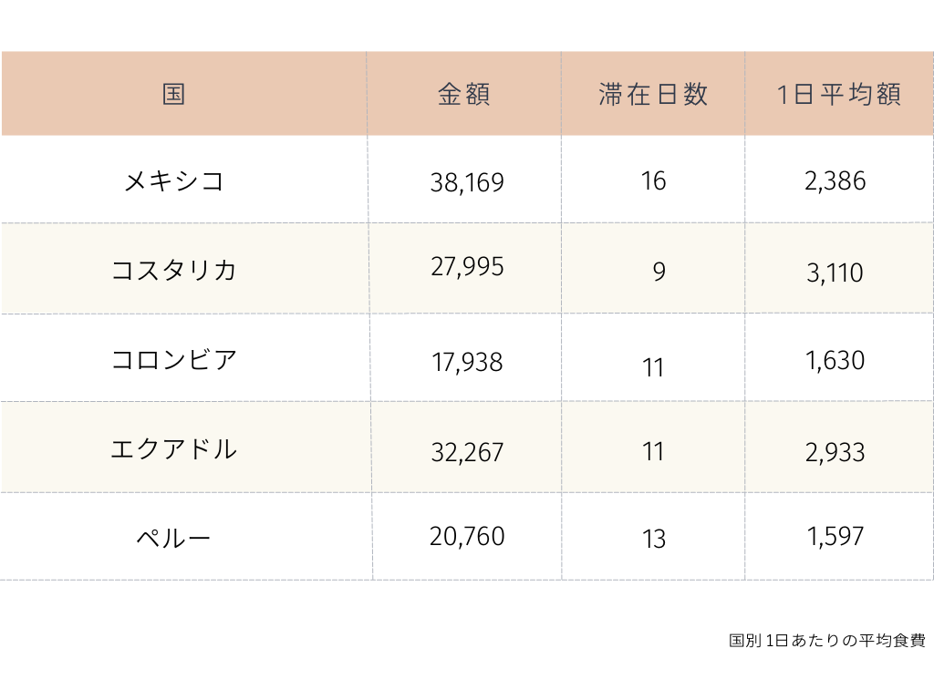 食費平均を国別にまとめた表